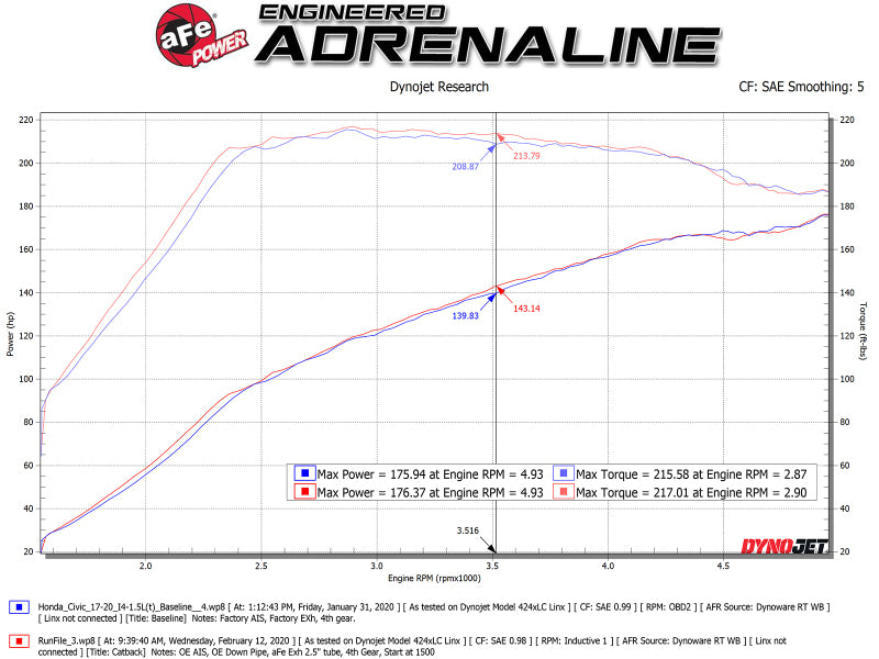 aFe Takeda 2.5in 304SS Cat-Back Exhaust System w/ Carbon Tips 17-20 Honda Civic Si Sedan I4 1.5L-thumbmail-7