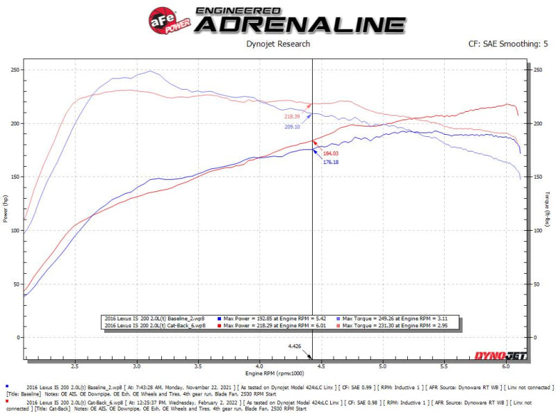 aFe POWER Takeda 16-17 Lexus IS200t L4-2.0L (t) 2.5in-3in 304 SS CB Exhaust w/ Blue Tip-thumbmail-6