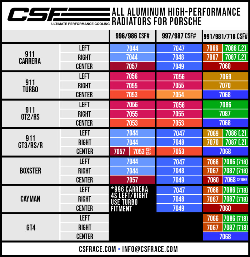 CSF Porsche 991.2 Carrera/GT3/RS/R 991 GT2/RS 718 Boxster/ Cayman/ GT4 Aluminum Side Radiator- Right-thumbmail-8