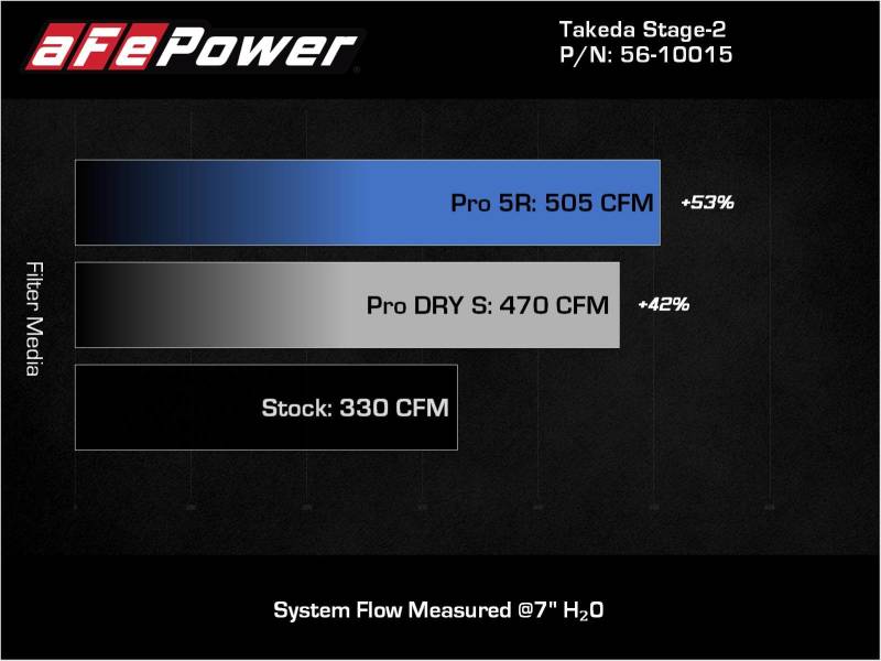 aFe Takeda Intakes Stage-2 AIS w/ Pro DRY S Media 20-22 Toyota GR Supra (A90) L6-3.0L (t) B58-thumbmail-4