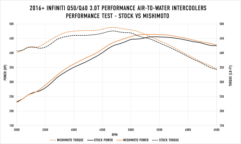 Mishimoto 2016+ Infiniti Q50/60 3.0T Performance Air-To-Water Intercooler Kit-thumbmail-2