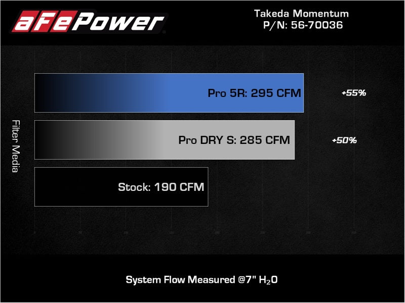aFe 18-21 Hyundai Kona L4 2.0L Takeda Momentum Cold Air Intake System w/ Pro Dry S Media-thumbmail-6
