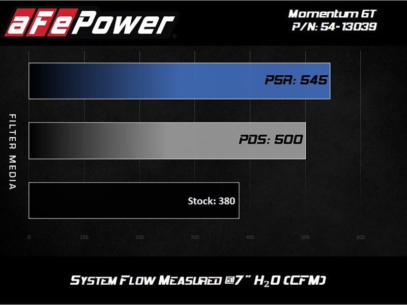 AFe Magnum FORCE Stage-2 Cold Air Intake System w/Pro Dry S Media 18-19 Ford Mustang GT-thumbmail-5