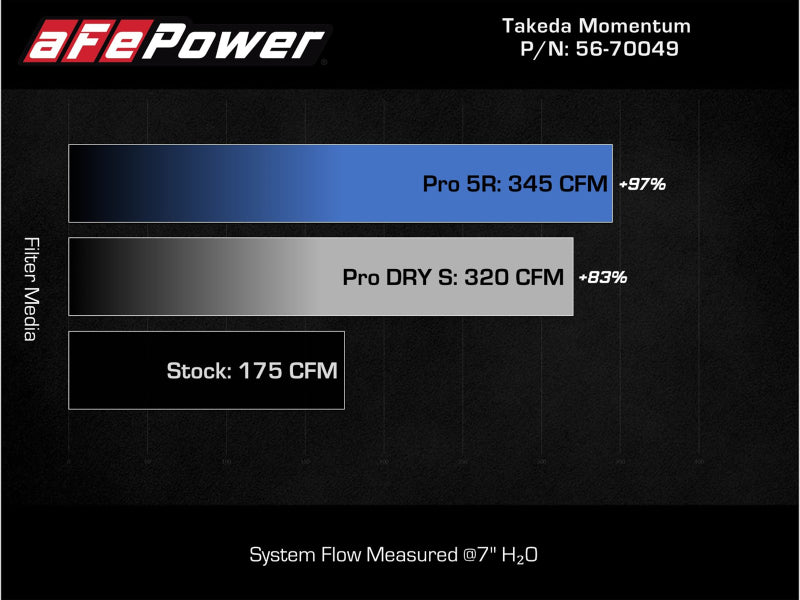 aFe Takeda Intake System w/Pro 5R Filerter Subaru Forester 14-18 H4-2.0L (t)-thumbmail-4