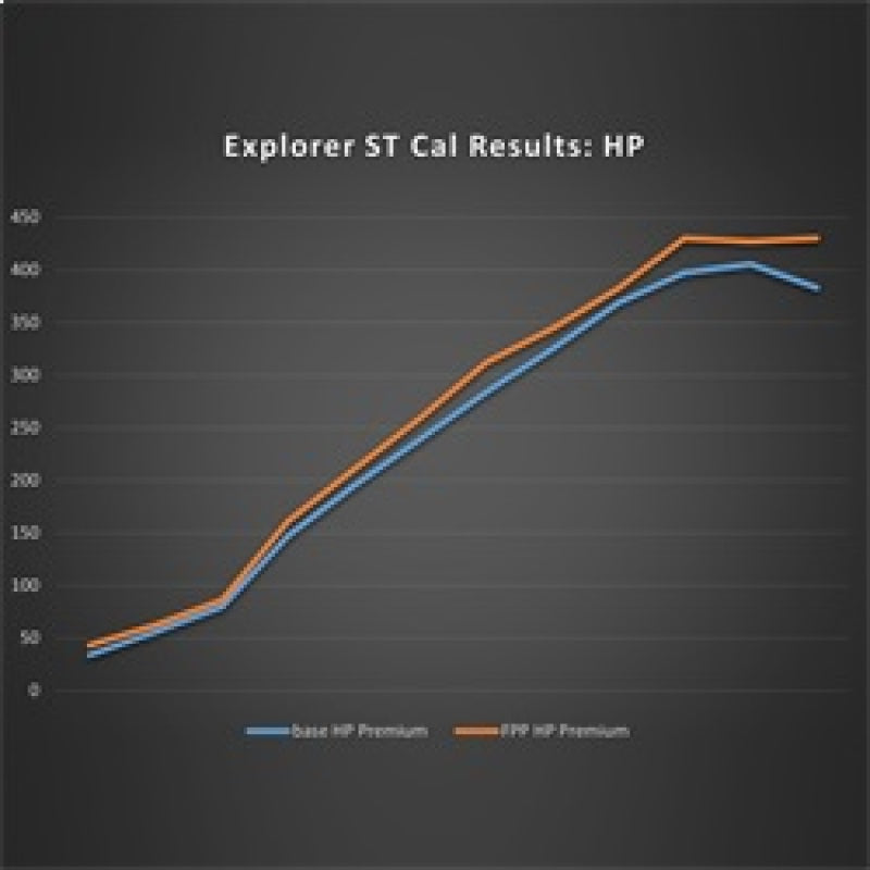 Ford Racing 20-22  Ford Explorer ST 3.0L EcoBoost Performance Calibration-thumbmail-2
