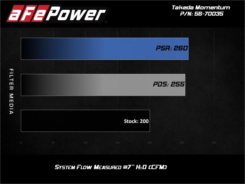 aFe 17-20 Hyundai i30 N L4-2.0L Takeda Momentum Cold Air Intake System w/ Pro Dry S Media-thumbmail-10