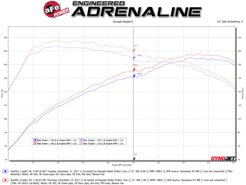 aFe Takeda 3in 304 SS Cat-Back Exhaust System w/ Carbon Tips 2017+ Honda Civic Si (4dr) I4 1.5L (t)-thumbmail-4