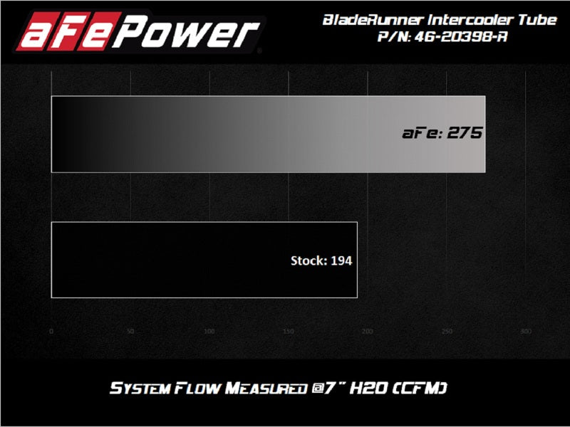 aFe 2020 Toyota Supra 3.0L 3in Red Intercooler Tube - Hot-thumbmail-4