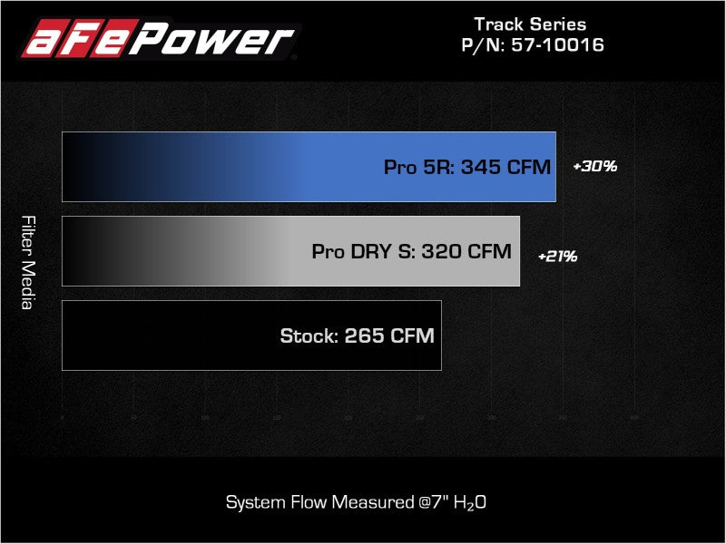 aFe 15-19 VW Golf R (MKVII) L4-2.0L (t) Track Series Carbon Fiber Intake System w/ Pro DRY S Filter-thumbmail-5