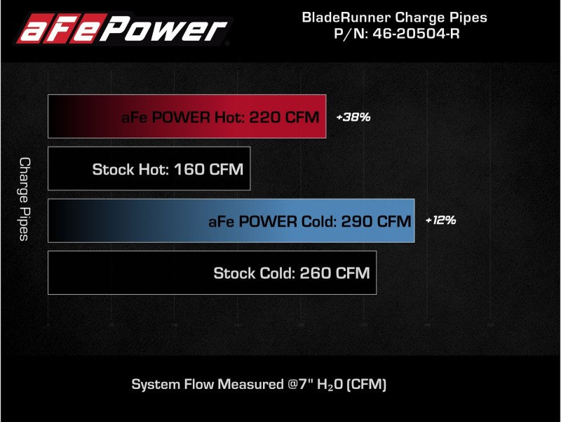 AFE 18-21 Kia Stinger V6-3.3L BladeRunner Alum Hot/Cold Charge Pipe Kit Red-thumbmail-7