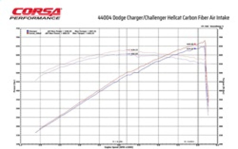 Corsa 19-21 Dodge Challenger SRT/Hellcat/Redeye/Demon Carbon Fiber Air Intake w/ MaxFlow 5 Oil Filt.-thumbmail-5