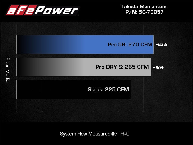 aFe Takeda Momentum Pro Dry S Cold Air Intake System 2022 Hyundai Elantra N-thumbmail-8