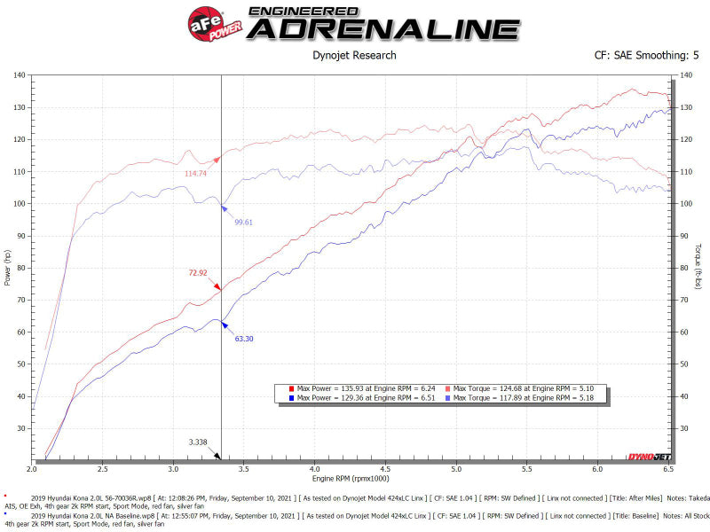 aFe 18-21 Hyundai Kona L4 2.0L Takeda Momentum Cold Air Intake System w/ Pro 5R Media-thumbmail-6