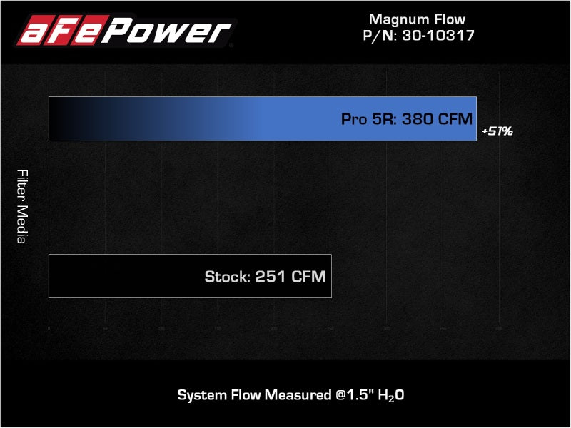 aFe 18-21 Kia Stinger V6-3.3L (tt) Magnum FLOW OE Replacement Air Filter w/ Pro 5R Media-thumbmail-5