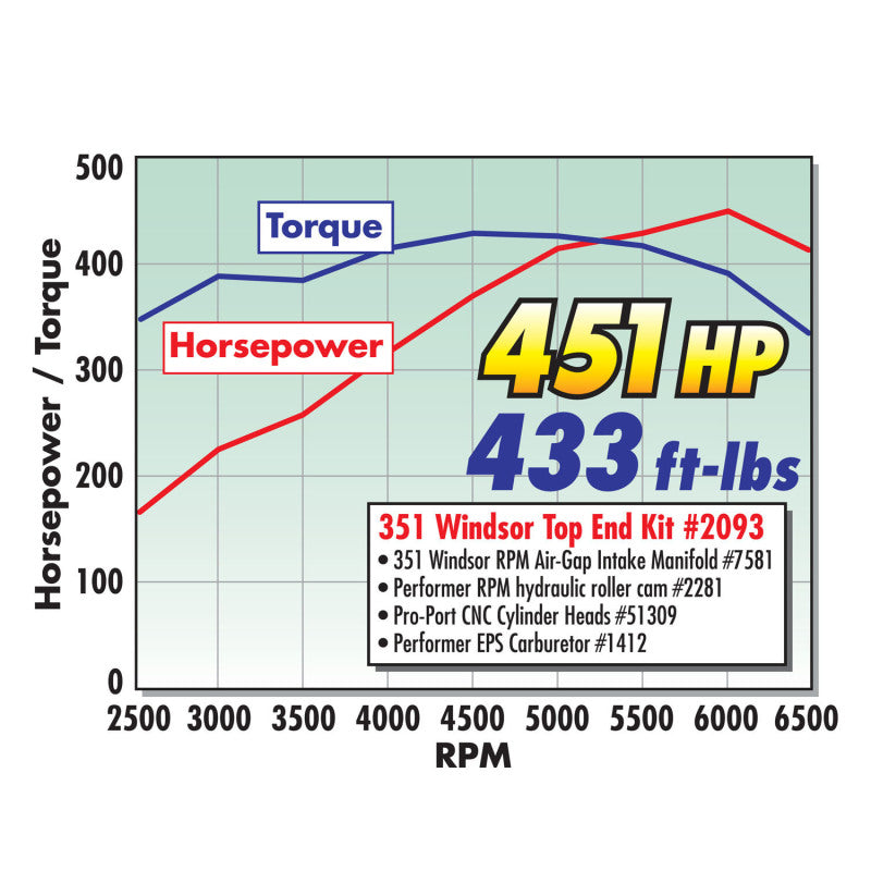 Edelbrock Power Package Toppower Package Top End Kit RPM for 383-427 SB Chevy (1957-86) 460+ Hp-thumbmail-5