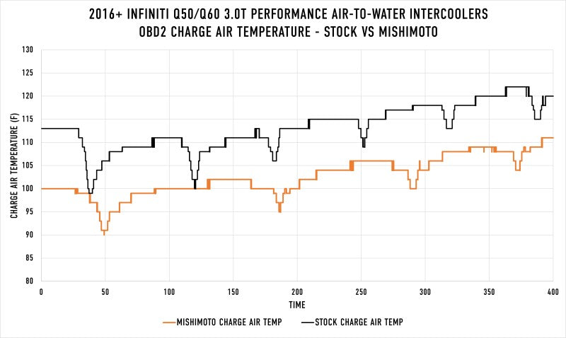 Mishimoto 2016+ Infiniti Q50/60 3.0T Performance Air-To-Water Intercooler Kit-thumbmail-3