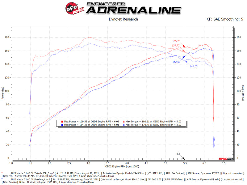 aFe Takeda Momentum Cold Air Intake System w/ Pro 5R Filter Mazda 3 19-21 L4-2.5L-thumbmail-6