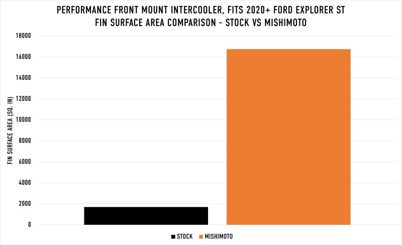 Mishimoto Ford Explorer ST 2020+ Performance Intercooler - Silver-thumbmail-11