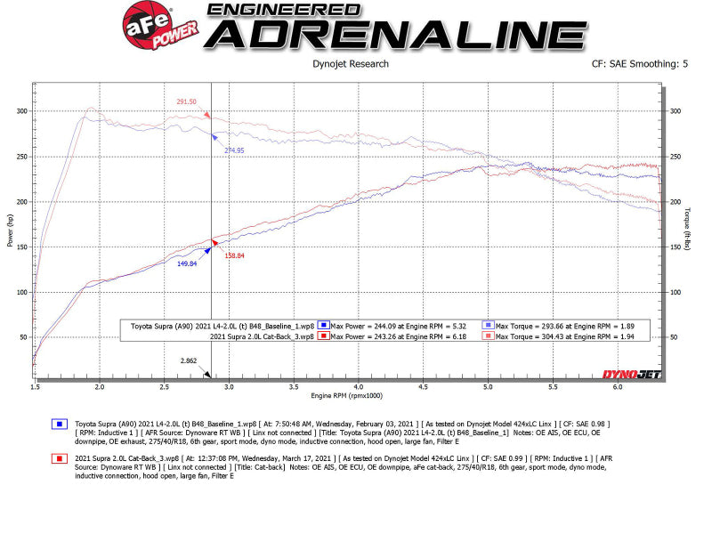 aFe POWER Takeda 2021 Toyota Supra 2.0L (t) 2.5in-3in 304 SS CB Exhaust w/ Black Tips-thumbmail-9