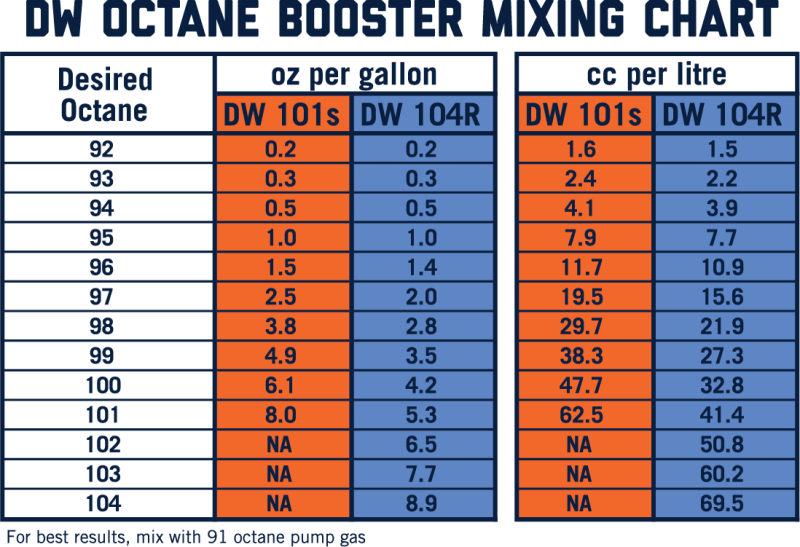 DeatschWerks 101S Street Octane Booster 32oz. Cans - Case of 8-thumbmail-4
