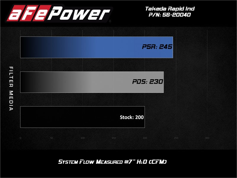aFe Takeda Rapid Induction Cold Air Intake System w/ Pro 5R Mazda MX-5 Miata (ND) 16-19 L4-2.0L-thumbmail-8