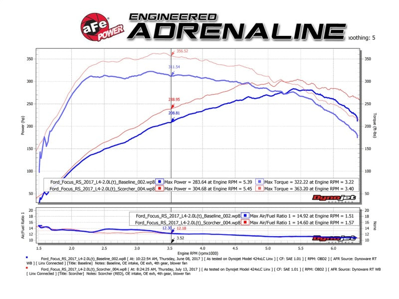 aFe POWER SCORCHER GT Module 16-17 Ford Focus RS L4-2.3L (t)-thumbmail-9