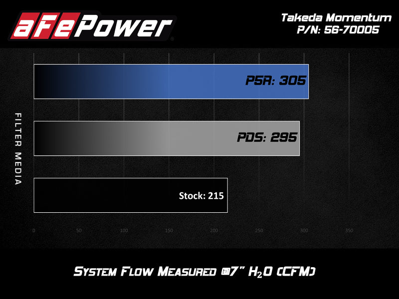aFe Takeda Momentum Cold Air Intake System w/ Pro DRY S Media Hyundai Elantra Sport 17-20 L4-1.6T-thumbmail-10