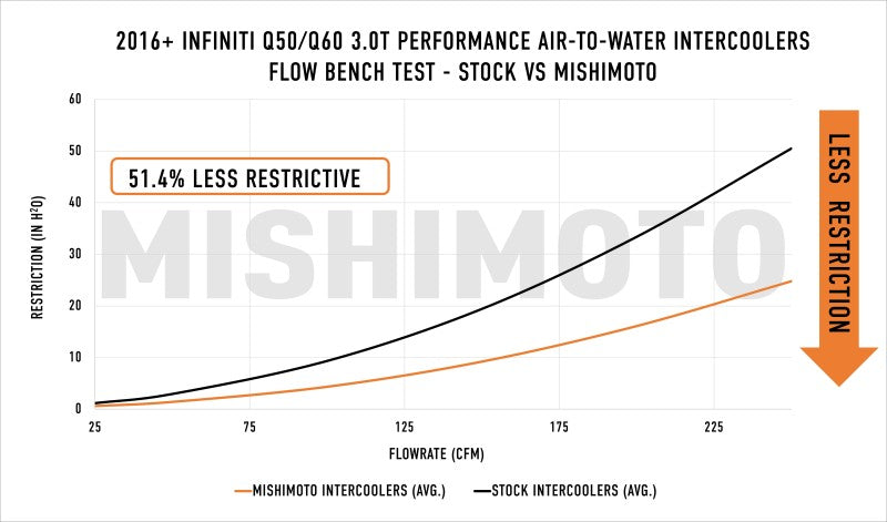 Mishimoto 2016+ Infiniti Q50/60 3.0T Performance Air-To-Water Intercooler Kit-thumbmail-5