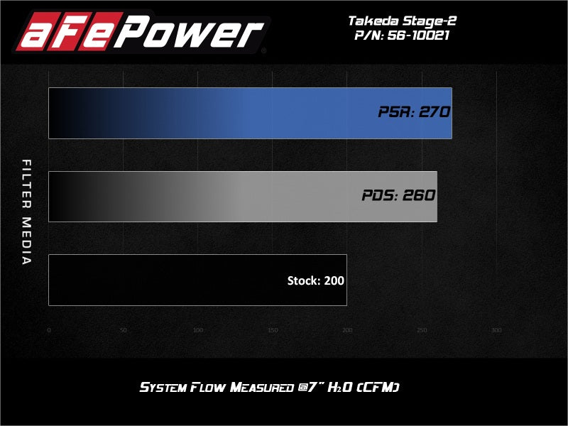 aFe Takeda Stage-2 P5R AIS 19-20 Hyundai Veloster N L4 2.0L-thumbmail-7