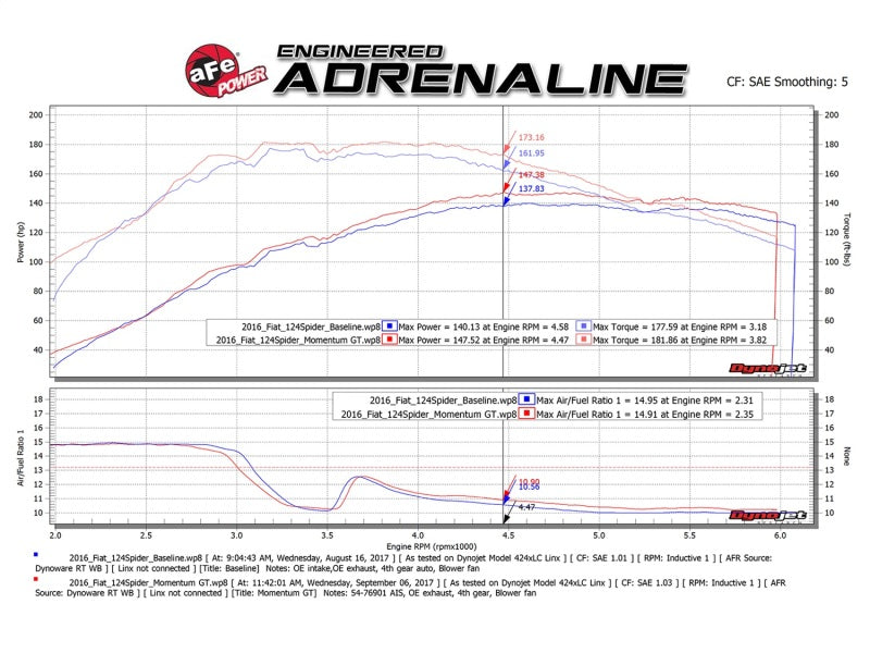 aFe Momentum GT Pro 5R Cold Air Intake System 17-18 Fiat 124 Spider I4 1.4L (t)-thumbmail-10