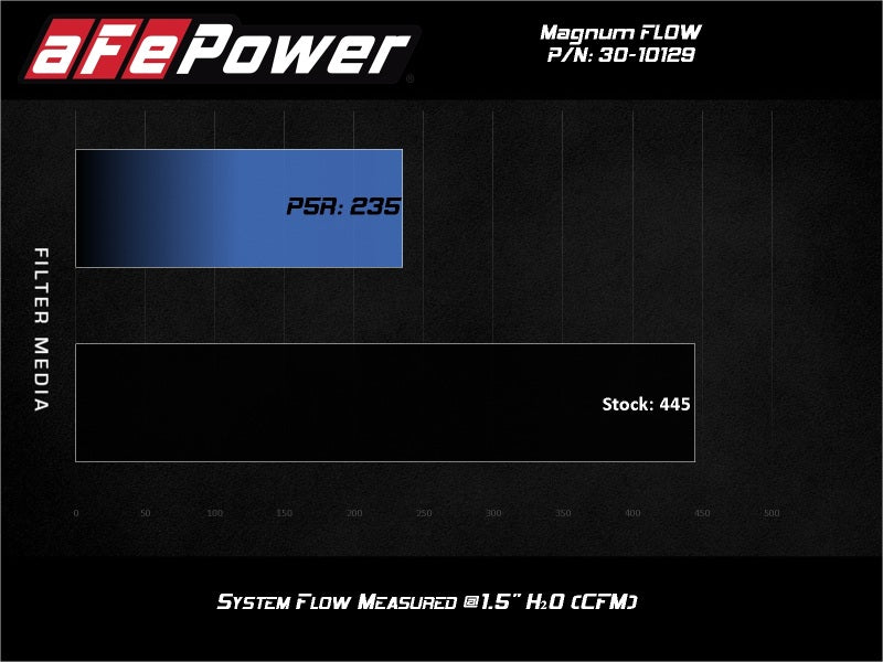aFe MagnumFLOW Air Filters OER P5R A/F P5R Peugeot 206 98-06 L4-thumbmail-7