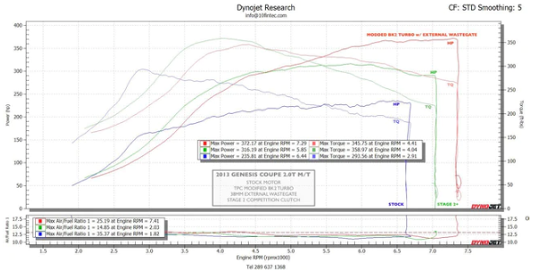 TPC 2013-14 Hyundai Genesis Coupe Stage 1 Upgraded Supercore (No Tariffs for Canada Customers)