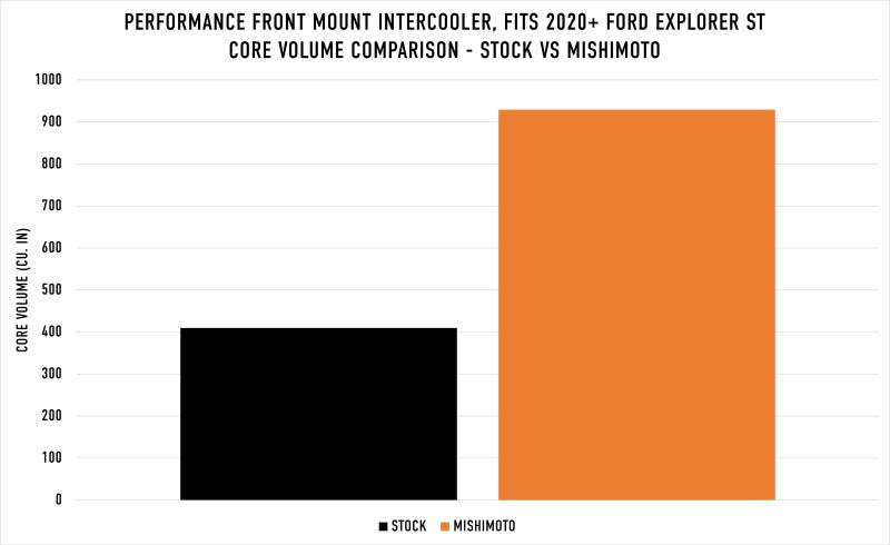 Mishimoto Ford Explorer ST 2020+ Performance Intercooler - Silver-thumbmail-14