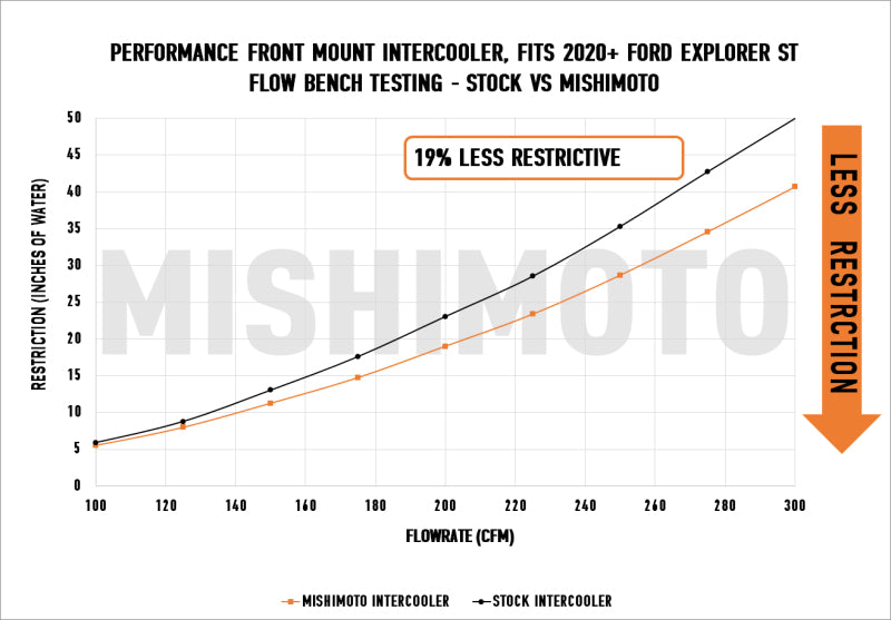 Mishimoto Ford Explorer ST 2020+ Performance Intercooler - Silver-thumbmail-15