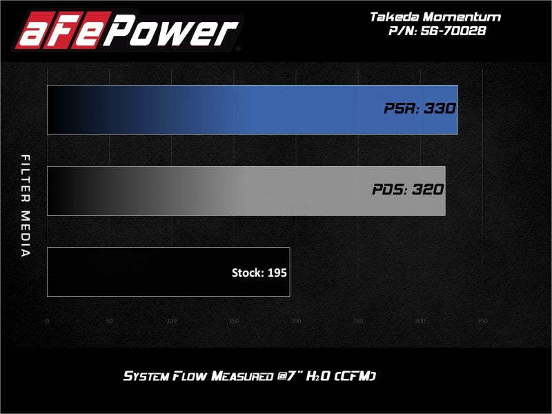 aFe Takeda Momentum 13-17 Hyundai Veloster Pro DRY S Cold Air Intake System-thumbmail-7