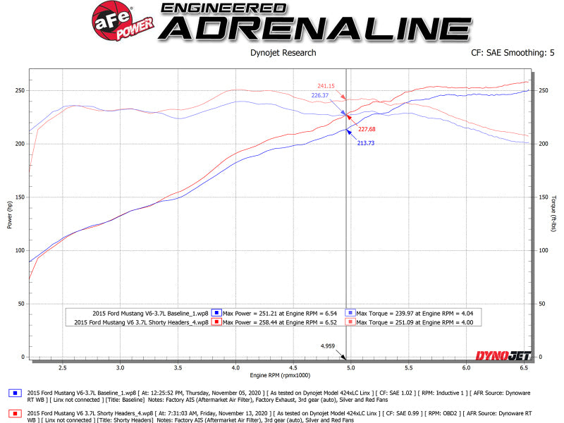 aFe Twisted Steel Shorty Header 11-17 Ford Mustang V6-3.7L - Titanium Coat Finish-thumbmail-7