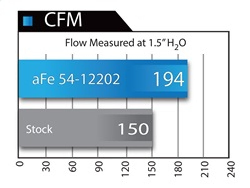 aFe MagnumFORCE Intake Stage-2 Pro 5R 12-15 BMW 335i (F30) L6 3.0L (t) N55-thumbmail-14