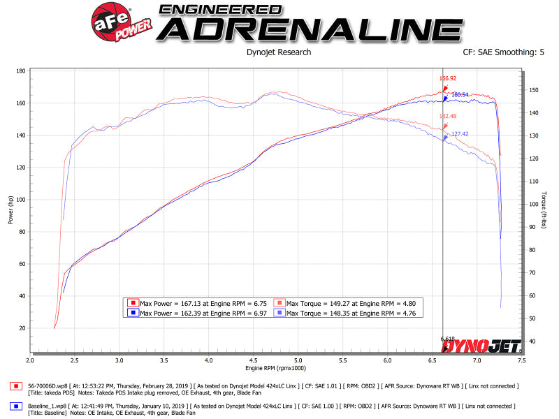 aFe Takeda Momentum Cold Air Intake System w/ Pro DRY S Media Mazda MX-5 Miata (ND) 16-19 L4-2.0L-thumbmail-8
