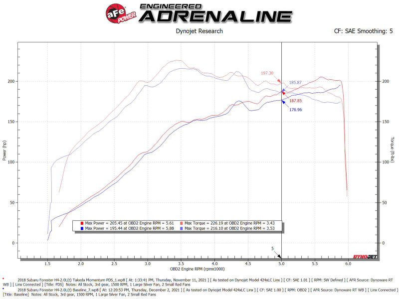 aFe Takeda Momentum Cold Air Intake System w/ Pro DRY S Filter 14-18 Subaru Forester H4-2.0L (t)-thumbmail-9