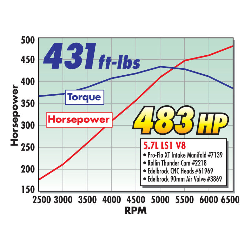Edelbrock Rollinthunder Camshaft Performer RPM Chevy LS1 Hydraulic Roller for EFI Applications-thumbmail-11
