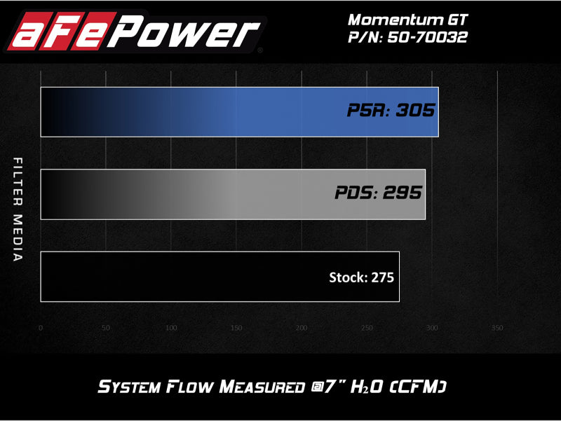 aFe Momentum GT Cold Air Intake System w/ Pro 5R Media Audi A4/Quattro (B9) 16-19 I4-2.0L (t)-thumbmail-6