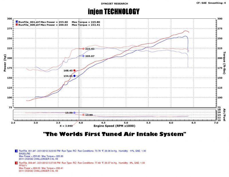 Injen 11-14 Chrysler 300/Dodge Charger/Challenger V6 3.6L Pentastar w/MR Tech&Heat Shield Wrinkle Bl-thumbmail-10