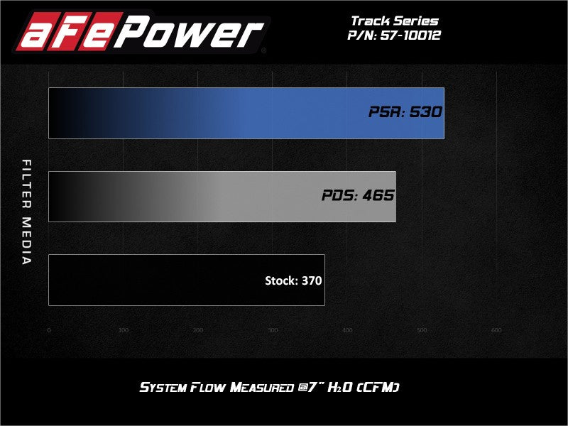 aFe 15-21 Lamborghini Huracan V10-5.2L Track Series Intake System w/ Pro 5R Filter-thumbmail-7