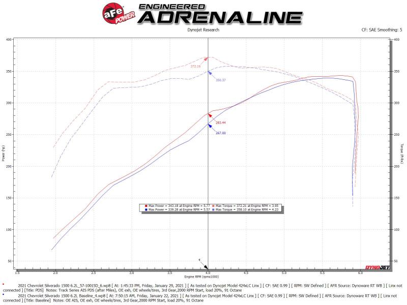 aFe 19-21 GM Trucks 5.3L/6.2L Track Series Carbon Fiber Cold Air Intake System W/ Pro Dry S Filters-thumbmail-18
