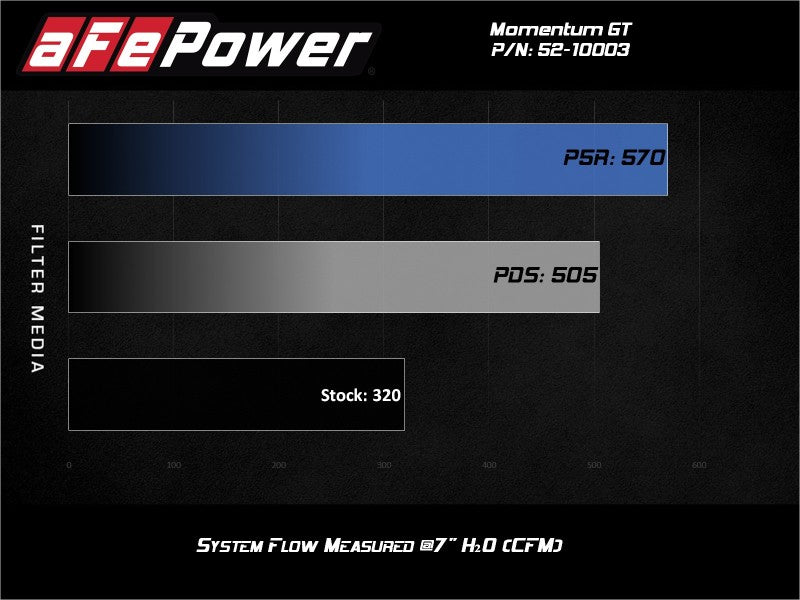 Rapid Induction Cold Air Intake System w/Pro 5R Filter 19-20 Ford Edge V6 2.7L (tt)-thumbmail-9