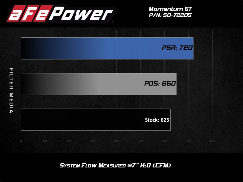 aFe Momentum GT Pro DRY S Air Intake System, 17-20 Dodge Challenger / Charger SRT Hellcat-thumbmail-10