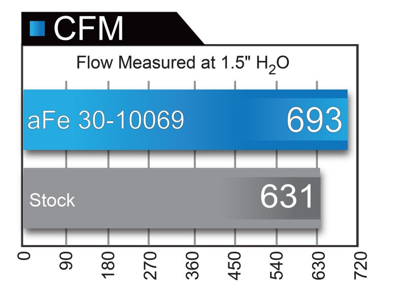 aFe Magnum FLOW Pro DRY S OE Replacement Filter 04-08 Porsche 911 Carrera (997) H6 3.6L-thumbmail-9