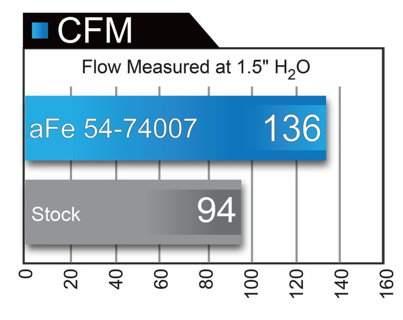 aFe Momentum GT w/ Pro DRY S Media 16-21 Chevy Colorado  2.8L L4 (td) Duramax-thumbmail-9