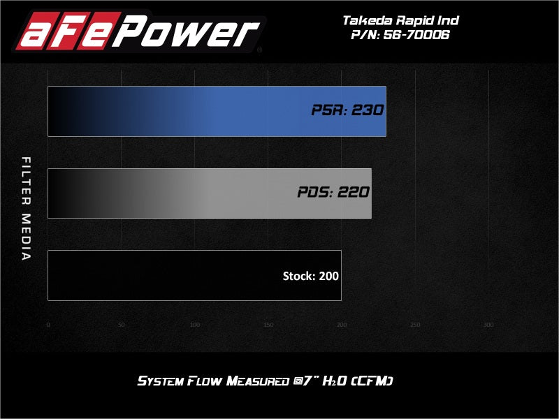 aFe Takeda Momentum Cold Air Intake System w/ Pro DRY S Media Mazda MX-5 Miata (ND) 16-19 L4-2.0L-thumbmail-9