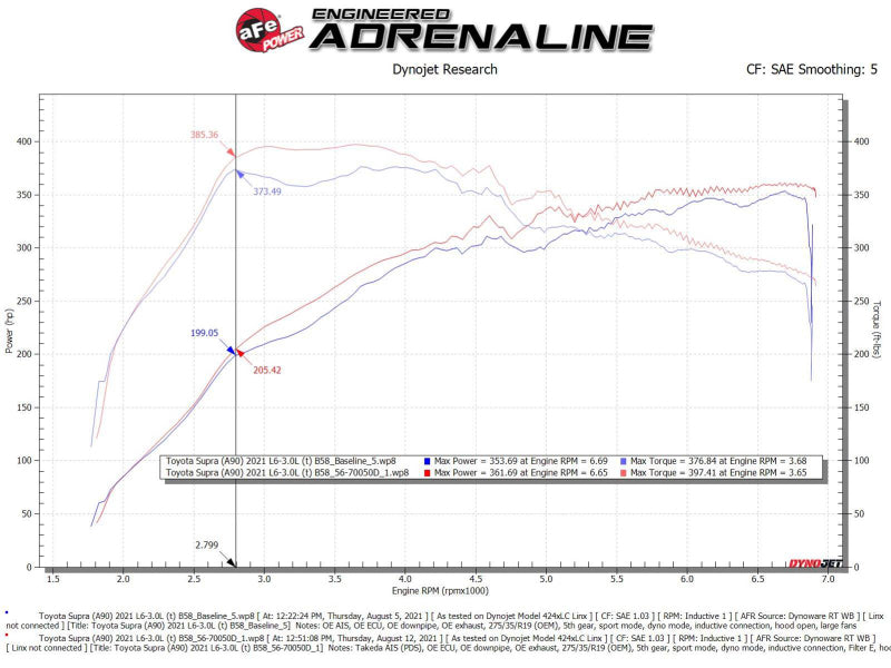 aFe Takeda Momentum Pro Dry S Cold Air Intake System 20-21 Toyota Supra L6-3.0L (T) B58-thumbmail-12